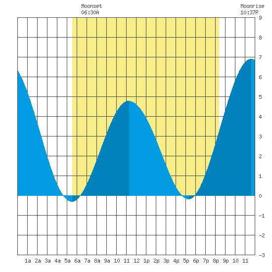 Dennis Creek 2.5mi Above Entrance tide chart for Monday, June 5, 2023