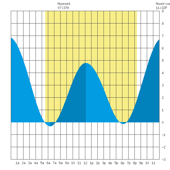 Dennis Creek 2.5mi Above Entrance tide chart for Tuesday, June 6, 2023