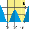 Dennis Creek 2.5mi Above Entrance tide chart for Tuesday, June 6, 2023