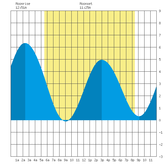 Dennis Creek 2.5mi Above Entrance tide chart for Friday, June 9, 2023