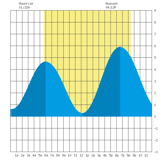 Dennis Creek 2.5mi Above Entrance tide chart for Wednesday, July 12, 2023