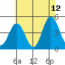 Dennis Creek 2.5mi Above Entrance tide chart for Wednesday, July 12, 2023