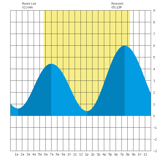 Dennis Creek 2.5mi Above Entrance tide chart for Thursday, July 13, 2023