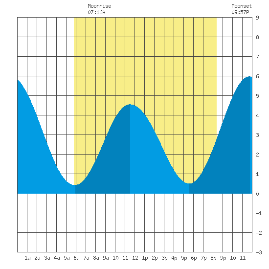Dennis Creek 2.5mi Above Entrance tide chart for Wednesday, July 19, 2023