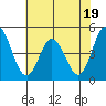 Dennis Creek 2.5mi Above Entrance tide chart for Wednesday, July 19, 2023