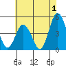 Dennis Creek 2.5mi Above Entrance tide chart for Saturday, July 1, 2023