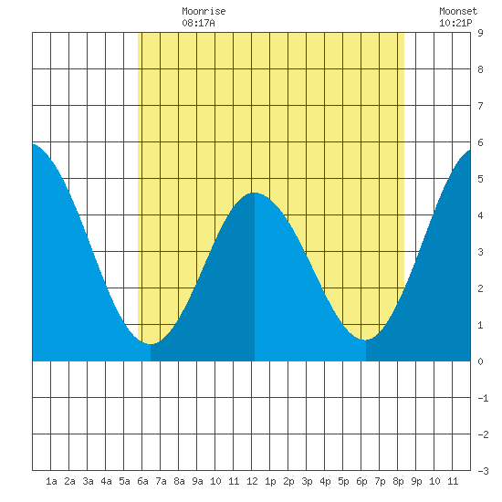 Dennis Creek 2.5mi Above Entrance tide chart for Thursday, July 20, 2023