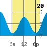 Dennis Creek 2.5mi Above Entrance tide chart for Thursday, July 20, 2023