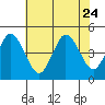 Dennis Creek 2.5mi Above Entrance tide chart for Monday, July 24, 2023