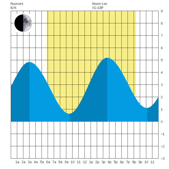 Dennis Creek 2.5mi Above Entrance tide chart for Tuesday, July 25, 2023