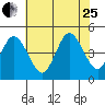 Dennis Creek 2.5mi Above Entrance tide chart for Tuesday, July 25, 2023