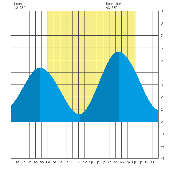 Dennis Creek 2.5mi Above Entrance tide chart for Thursday, July 27, 2023