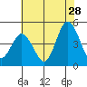 Dennis Creek 2.5mi Above Entrance tide chart for Friday, July 28, 2023