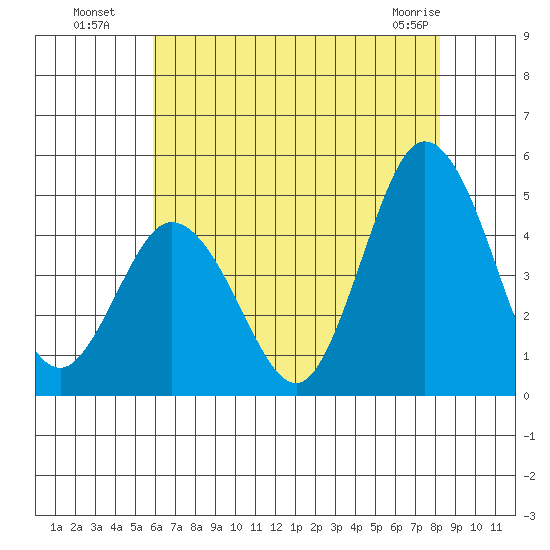 Dennis Creek 2.5mi Above Entrance tide chart for Saturday, July 29, 2023