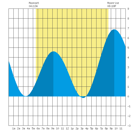 Dennis Creek 2.5mi Above Entrance tide chart for Sunday, July 2, 2023