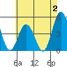 Dennis Creek 2.5mi Above Entrance tide chart for Sunday, July 2, 2023