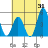 Dennis Creek 2.5mi Above Entrance tide chart for Monday, July 31, 2023