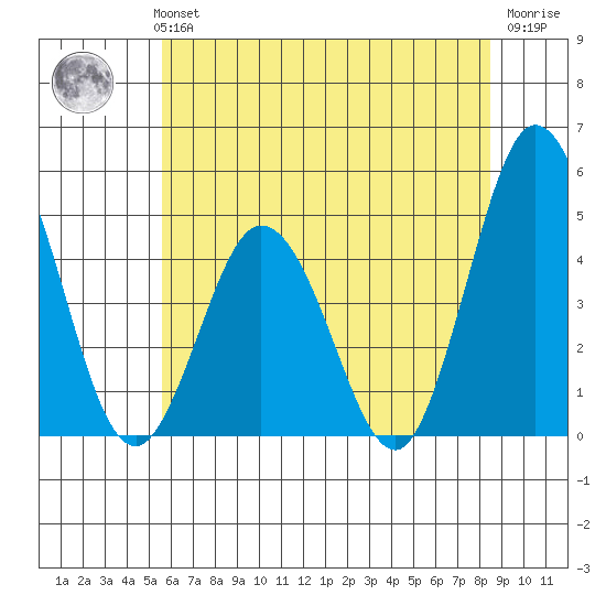 Dennis Creek 2.5mi Above Entrance tide chart for Monday, July 3, 2023