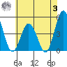 Dennis Creek 2.5mi Above Entrance tide chart for Monday, July 3, 2023