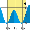 Dennis Creek 2.5mi Above Entrance tide chart for Tuesday, July 4, 2023