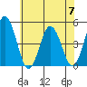 Dennis Creek 2.5mi Above Entrance tide chart for Friday, July 7, 2023