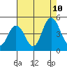 Dennis Creek 2.5mi Above Entrance tide chart for Thursday, August 10, 2023