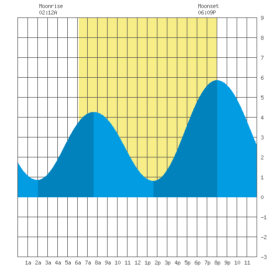 Dennis Creek 2.5mi Above Entrance tide chart for Saturday, August 12, 2023