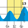 Dennis Creek 2.5mi Above Entrance tide chart for Sunday, August 13, 2023