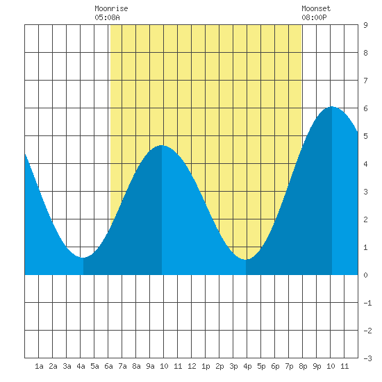Dennis Creek 2.5mi Above Entrance tide chart for Tuesday, August 15, 2023