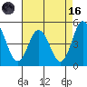 Dennis Creek 2.5mi Above Entrance tide chart for Wednesday, August 16, 2023