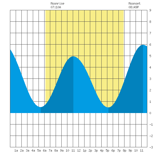 Dennis Creek 2.5mi Above Entrance tide chart for Thursday, August 17, 2023