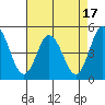 Dennis Creek 2.5mi Above Entrance tide chart for Thursday, August 17, 2023