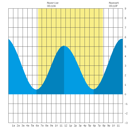 Dennis Creek 2.5mi Above Entrance tide chart for Friday, August 18, 2023