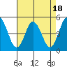 Dennis Creek 2.5mi Above Entrance tide chart for Friday, August 18, 2023