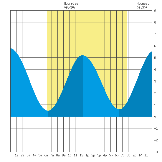 Dennis Creek 2.5mi Above Entrance tide chart for Saturday, August 19, 2023