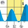 Dennis Creek 2.5mi Above Entrance tide chart for Tuesday, August 1, 2023