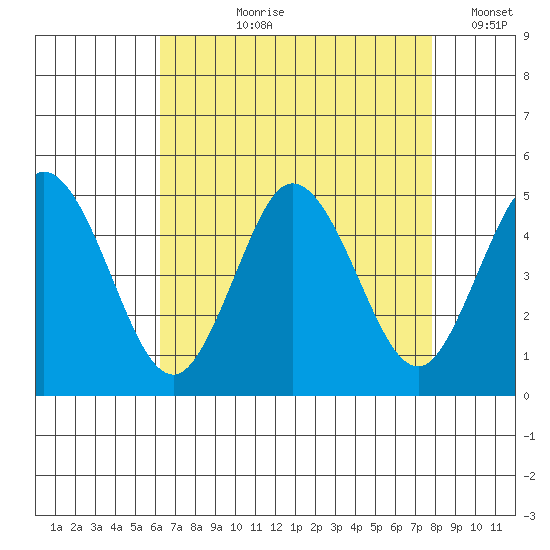 Dennis Creek 2.5mi Above Entrance tide chart for Sunday, August 20, 2023