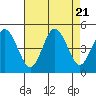 Dennis Creek 2.5mi Above Entrance tide chart for Monday, August 21, 2023
