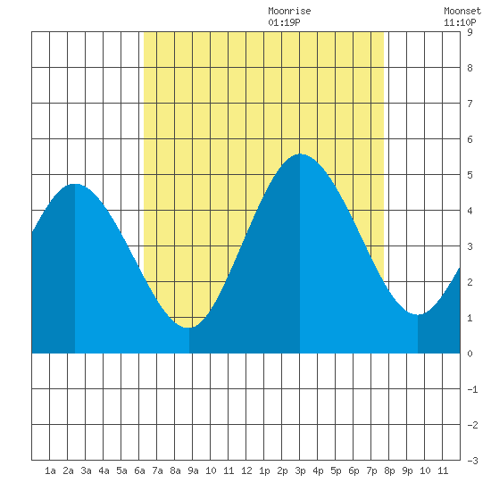 Dennis Creek 2.5mi Above Entrance tide chart for Wednesday, August 23, 2023