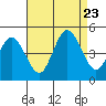 Dennis Creek 2.5mi Above Entrance tide chart for Wednesday, August 23, 2023
