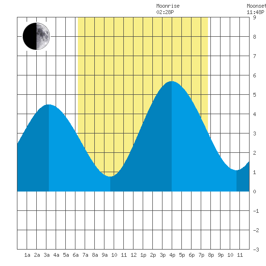 Dennis Creek 2.5mi Above Entrance tide chart for Thursday, August 24, 2023