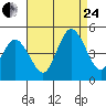 Dennis Creek 2.5mi Above Entrance tide chart for Thursday, August 24, 2023