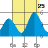 Dennis Creek 2.5mi Above Entrance tide chart for Friday, August 25, 2023