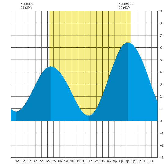 Dennis Creek 2.5mi Above Entrance tide chart for Sunday, August 27, 2023