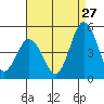 Dennis Creek 2.5mi Above Entrance tide chart for Sunday, August 27, 2023