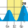 Dennis Creek 2.5mi Above Entrance tide chart for Monday, August 28, 2023