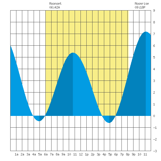 Dennis Creek 2.5mi Above Entrance tide chart for Wednesday, August 2, 2023