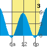 Dennis Creek 2.5mi Above Entrance tide chart for Thursday, August 3, 2023