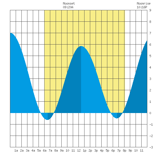 Dennis Creek 2.5mi Above Entrance tide chart for Friday, August 4, 2023