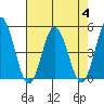 Dennis Creek 2.5mi Above Entrance tide chart for Friday, August 4, 2023